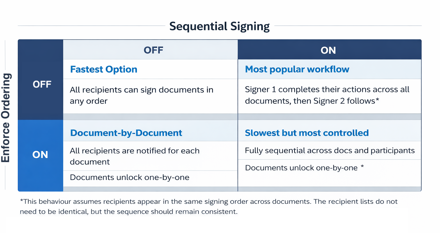 Batching workflows matrix